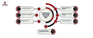 7 Healthcare Technology Trends in 2024