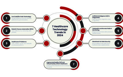 Emerging digital and innovation Healthcare Artificial Intelligence (AI) Technology Trends in 2024