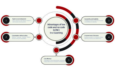 How are e-learning mobile apps using low code/no code (LCNC) to transform the education industry?