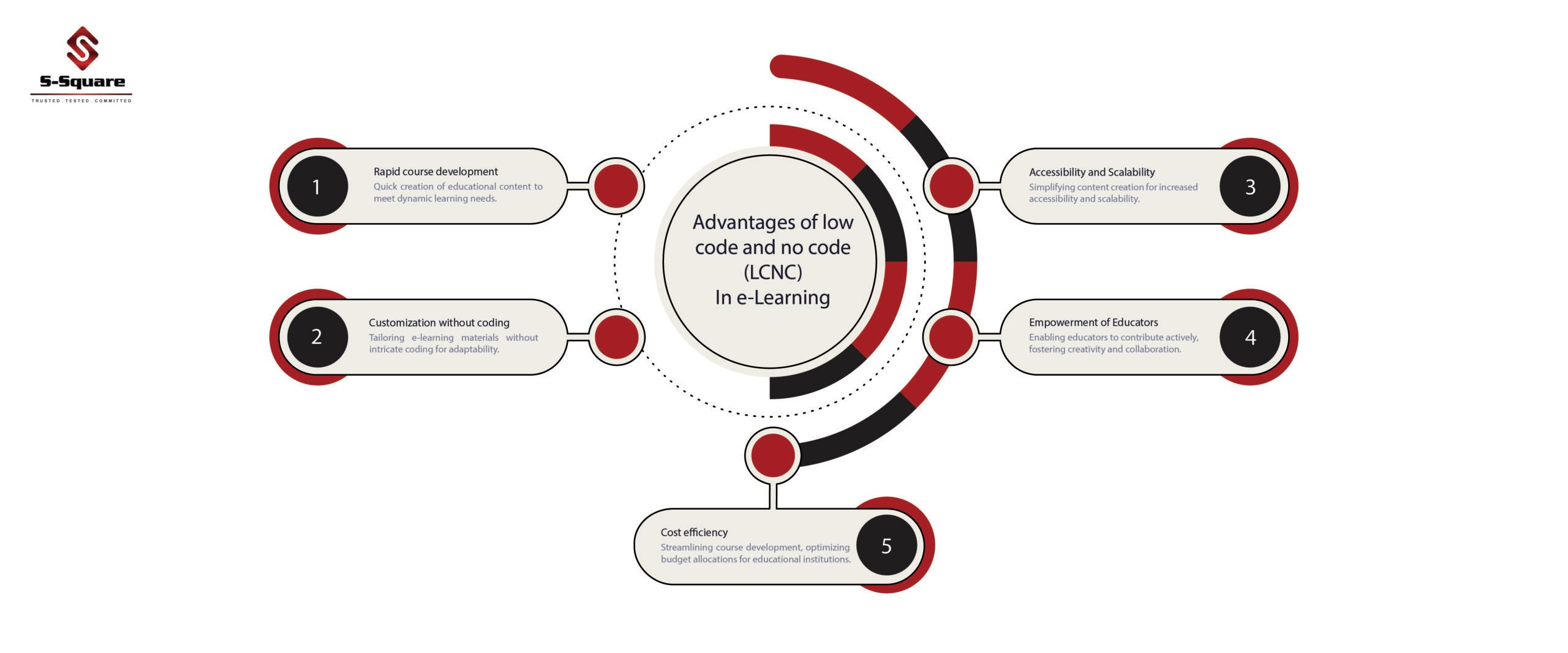 How are e-learning mobile apps using low code/no code (LCNC) to transform the education industry?