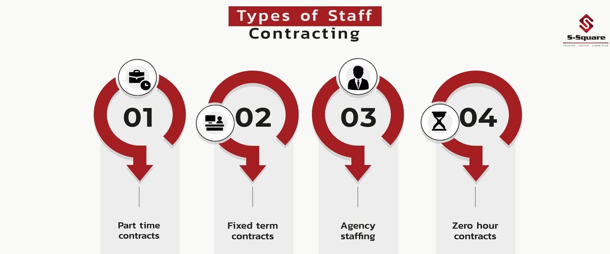 Contract staffing to fulfill business requirements | S-Square