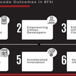 No Code BFSI Industry