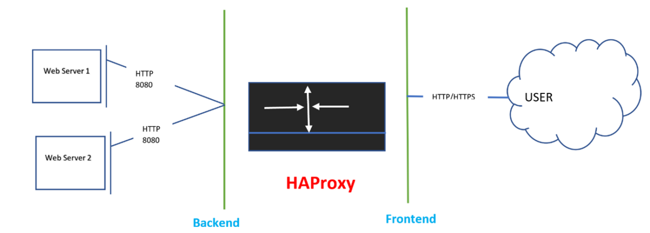 Optimizing Load Balancing with HAProxy | S-Square